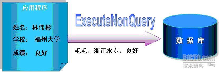 不使用DataReader对象而直接操作数据库数据工作示意图