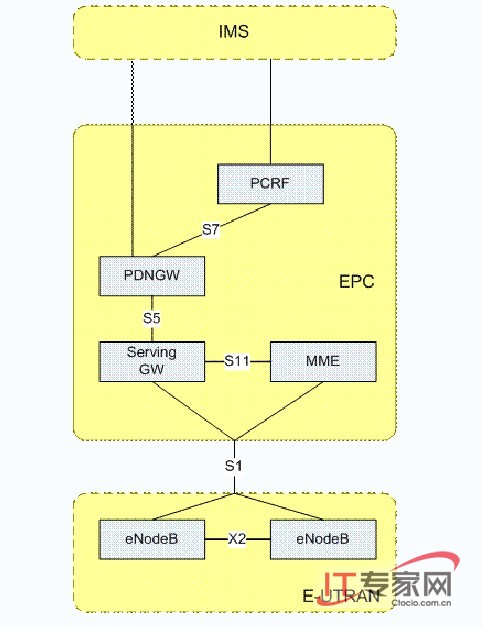 HSPA+和LTE移动网络演进及其对网络的影响