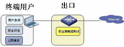 网络准入，主动防御——终端安全面面观 