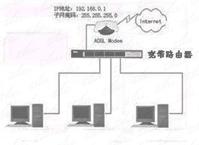 ADSL无线共享上网