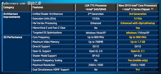 集成显卡新时代 Intel 32nm处理器全面发布