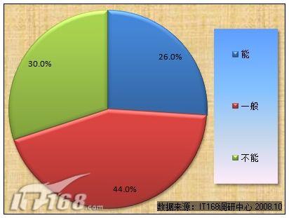 图20 在线办公能满足您的日常需求吗？