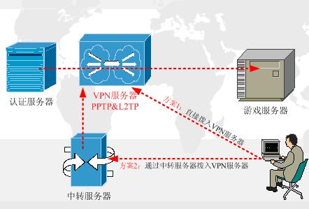 通过VPN方式来实现。逻辑拓扑图如下