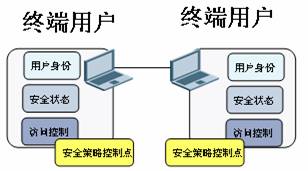 网络准入，主动防御——终端安全面面观 