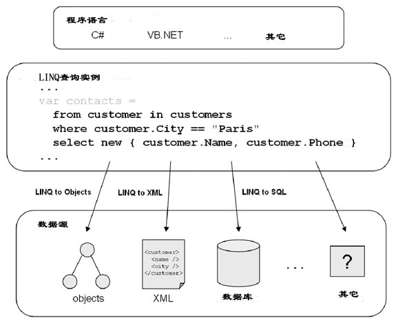 显示用于探讨对象、 XML 或数据表的典型语言集成查询