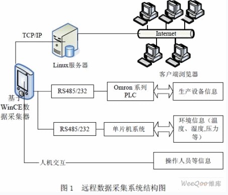 基于嵌入式WinCE的远程数据采集系统