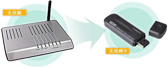认识无线网卡和无线猫