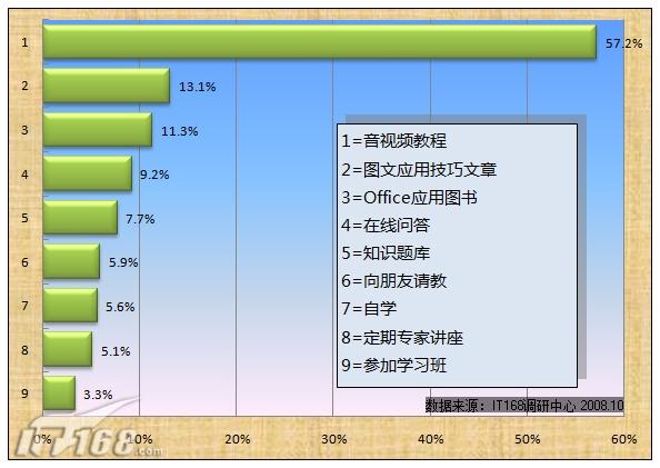 图17 关于Office 您最想学习通过哪些方式学习？