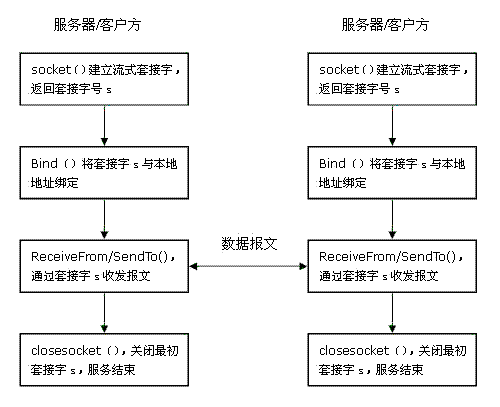 无连接的套接字系统调用时序