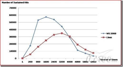 PHP运行在Windows Server 2008下