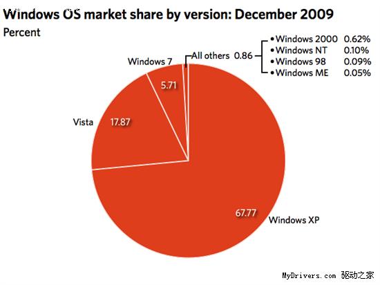 操作系统***份额统计：Windows 7加速