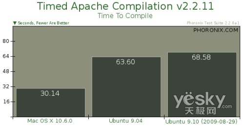 Ubuntu 9.10与苹果雪豹26项终极大比拼