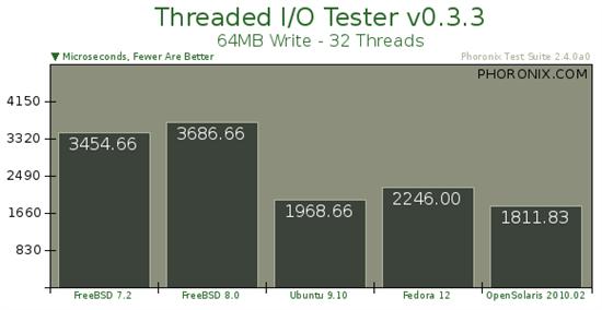 FreeBSD 8.0/7.2纵向对比测试
