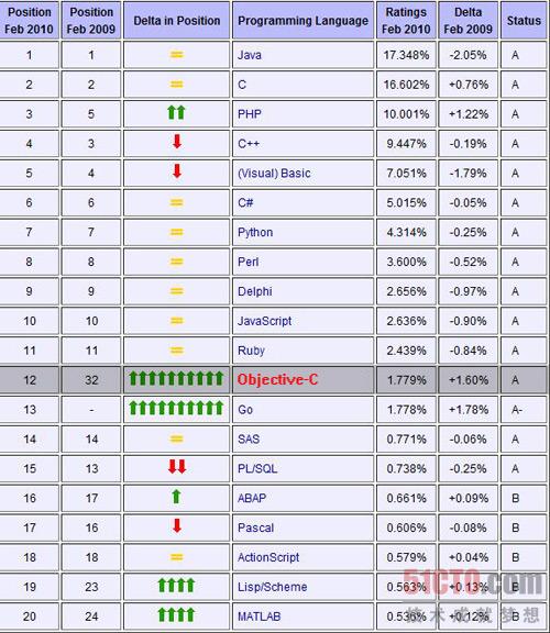 2010年2月编程语言排行榜Top20