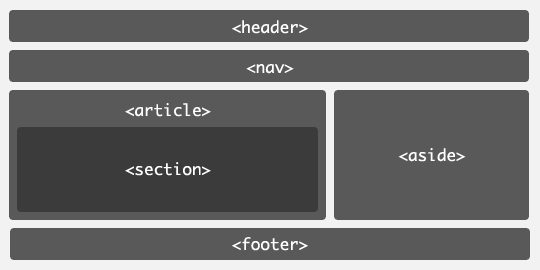 HTML5标准中的新增元素