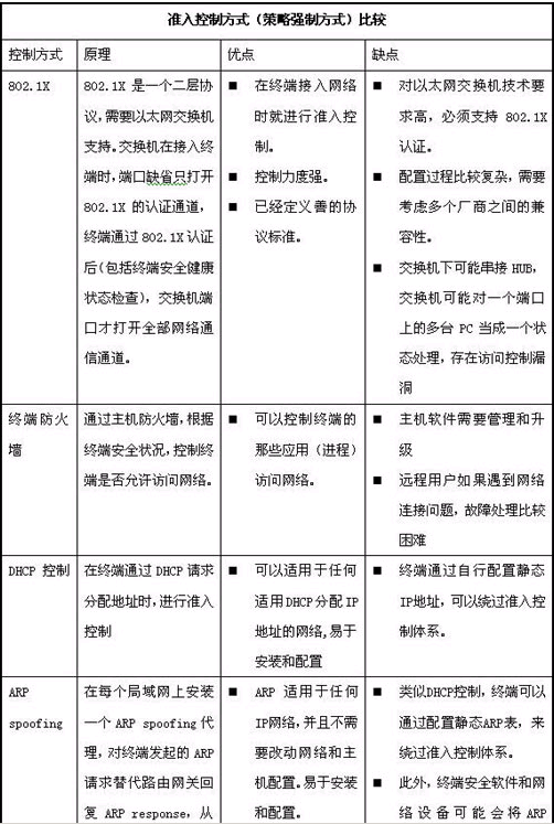 网关准入控制2