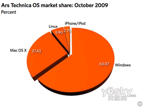 10月操作系统份额:Windows7赶超雪豹、Linux