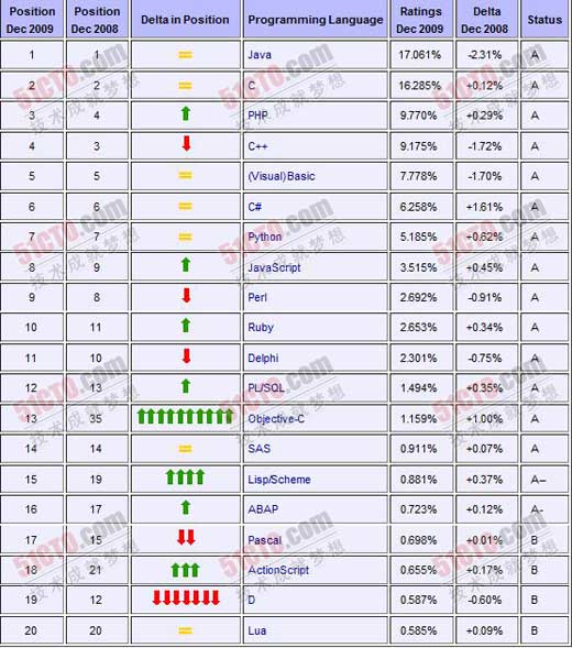 2009年12月TIOBE榜单