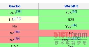 浏览器支持HTML 5的情况