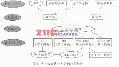 软交换概念的提出及定义