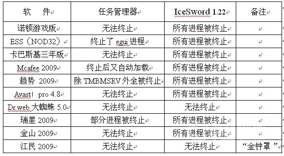 进程终止测试对比表