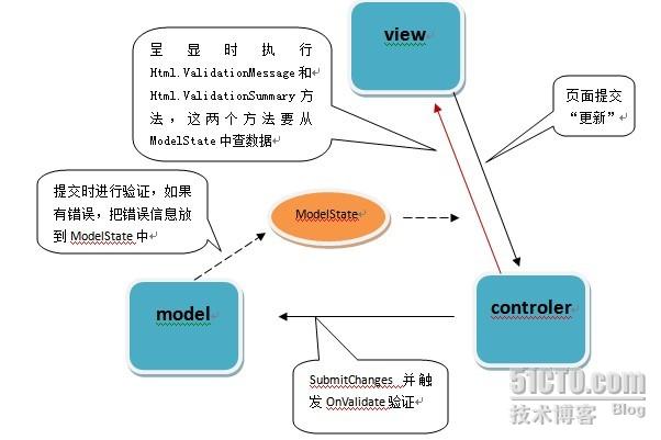 ASP.NET MVC验证图