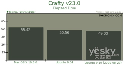 Ubuntu 9.10与苹果雪豹26项终极大比拼