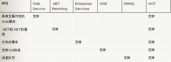 WCF运行机制表格