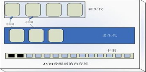 JVM的复制收集器
