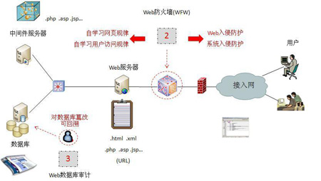 Web防火墙产品