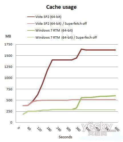 64位Windows7 RTM/Vista/XP性能对比