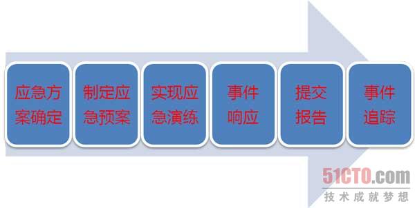 事件应急响应流程
