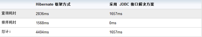 Hibernate框架方式与JDBC接口方式效率比较