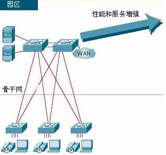 Catalyst 6500业内领先的模块化机箱