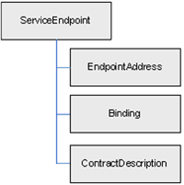 Endpoint的Address