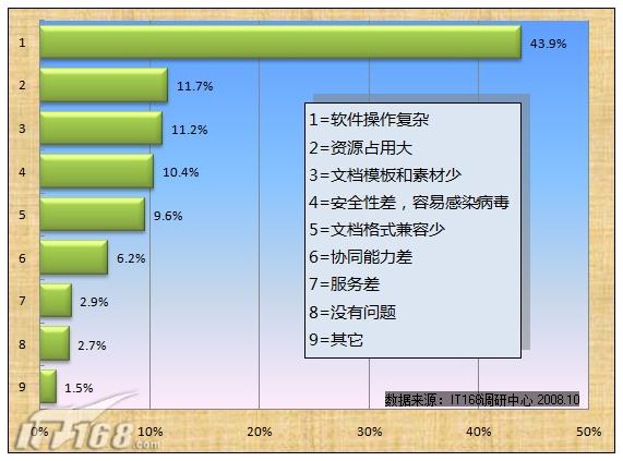图12 用户对于Office最无法忍受的因素