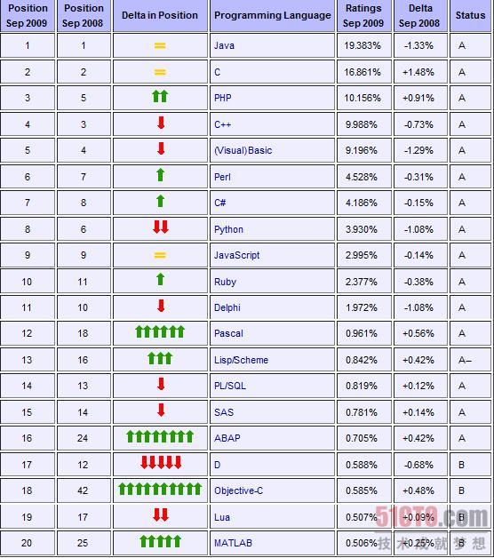 本期编程语言排行榜前20名