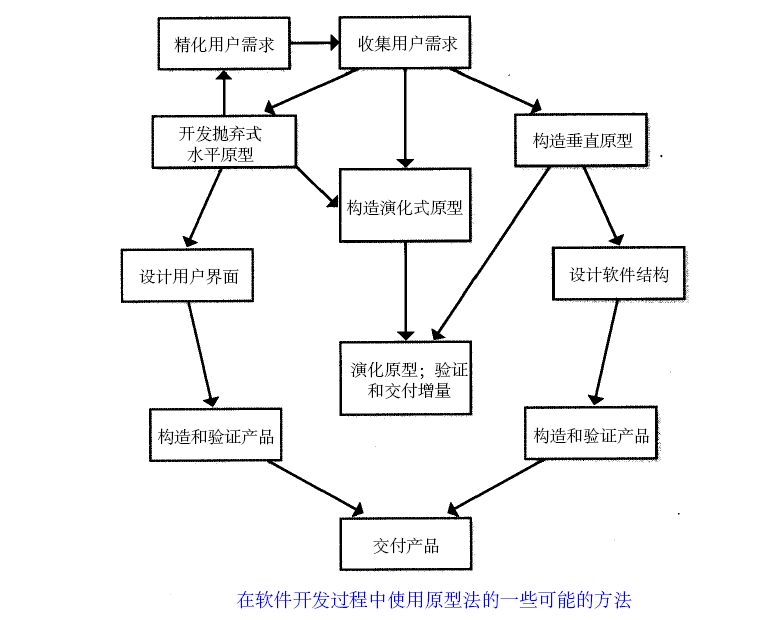 进化型原型