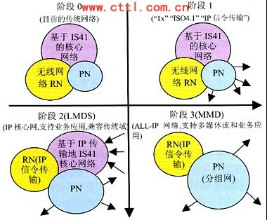 软交换技术应用图例