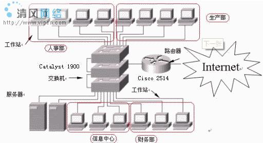 cisco交换机vlan配置