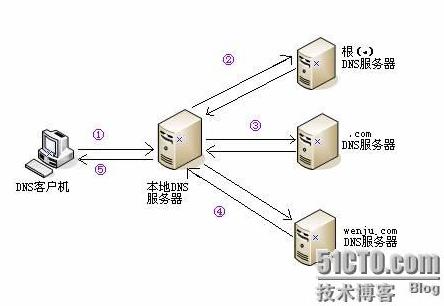 sim300通过DNS连接网络发送数据