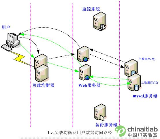 负载均衡方案业务逻辑 正常情况