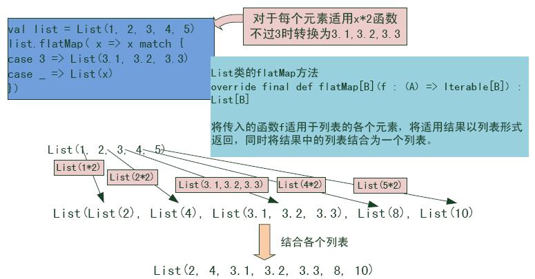 Scala讲座 图2：组合模式flatMap函数概念图