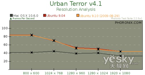 Ubuntu 9.10与苹果雪豹26项终极大比拼