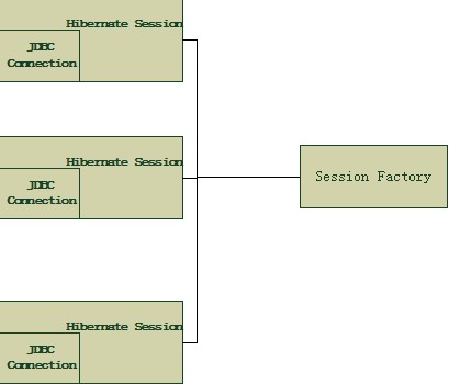 Hibernate Session机制示意图