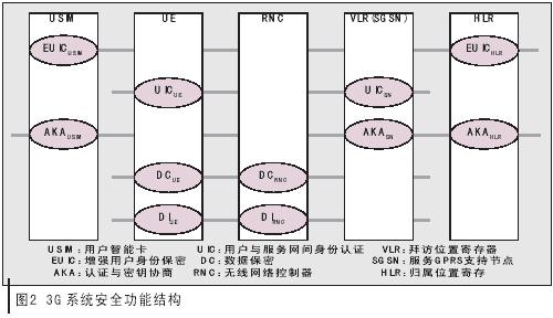 工程师2小时破解3G网络128位通讯加密方法