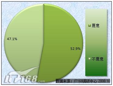 图23 您愿意为在线办公付费吗？