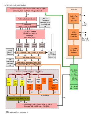 Intel Nehalem microarchitecture