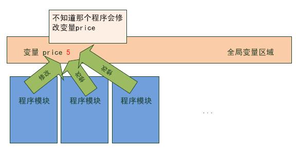 Scala讲座：全局变量问题