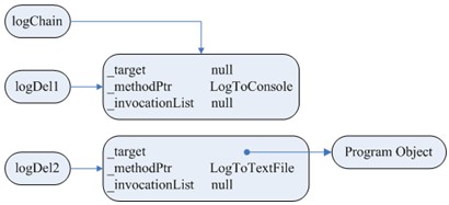 logChain将指向logDel1所指向的对象